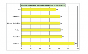 Thanks to Computing.co.uk for benchmark