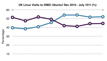 UK Linux visits to OMG! Ubuntu!