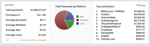 Humble bundle sales as of August 8 2011