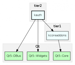 'kauth' is a tier 2 framework with only a handful of dependencies.