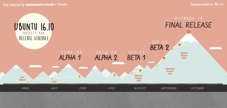 ubuntu 16.10 release date