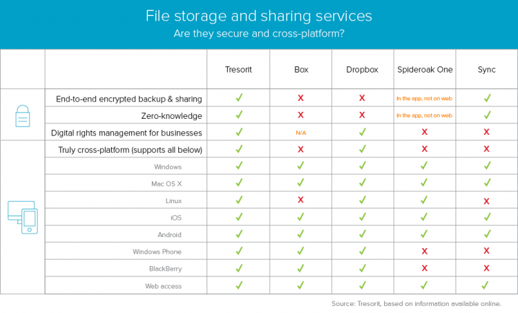 comparison chart with dropbox