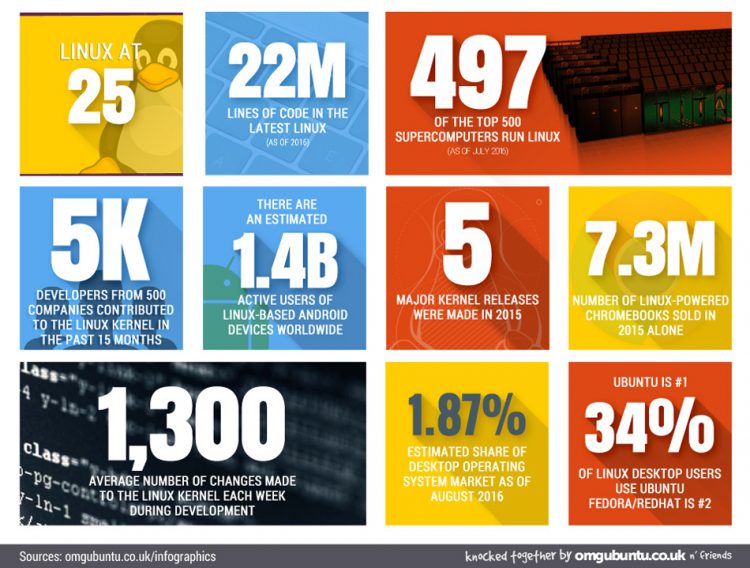 linux infographic on 25th birthday