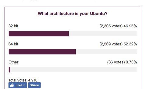 Results of the 2010 poll