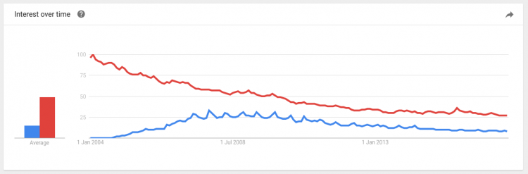 Windows Vs Ubuntu search interest
