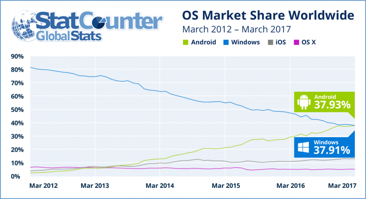 statcounter android windows march 2017