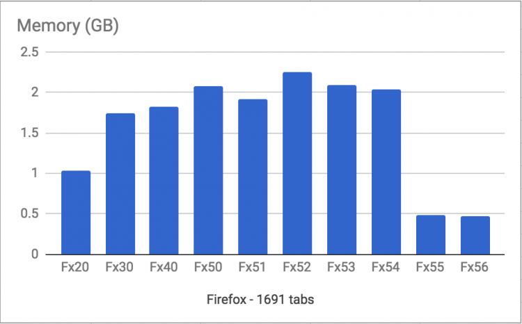firefox-55-memory-tab-use-750x466.png