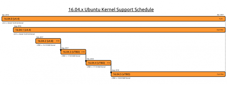 ubuntu 16.04 LTS support graph