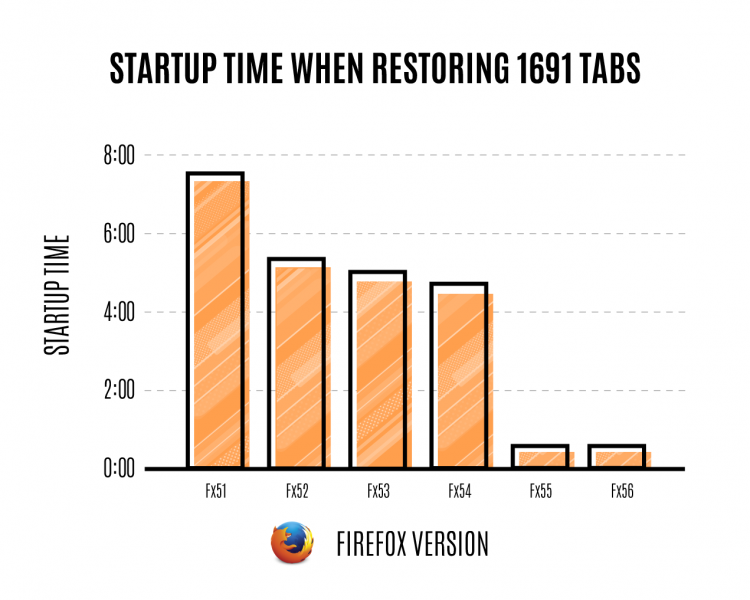 mozilla start up time graph for Firefox 55