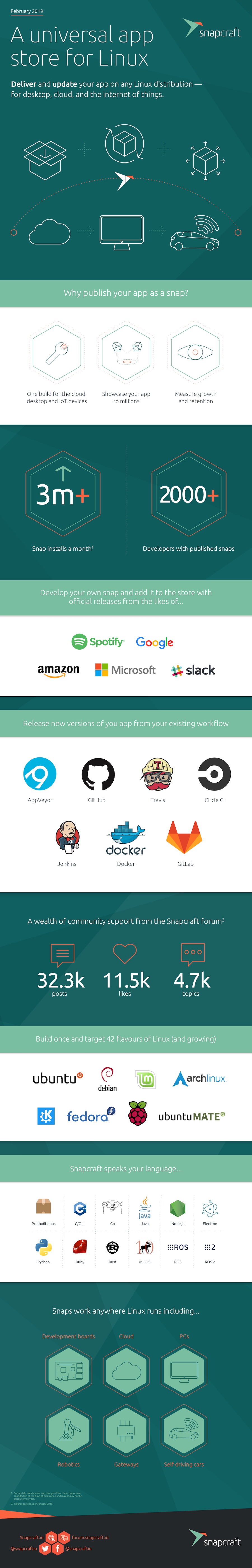 Snapcraft infographic
