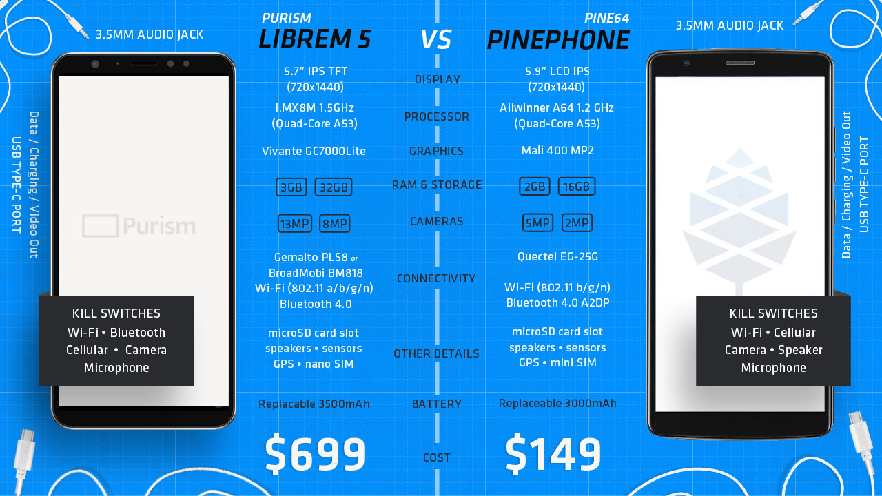 Pinephone vs Librem 5 specs graphic