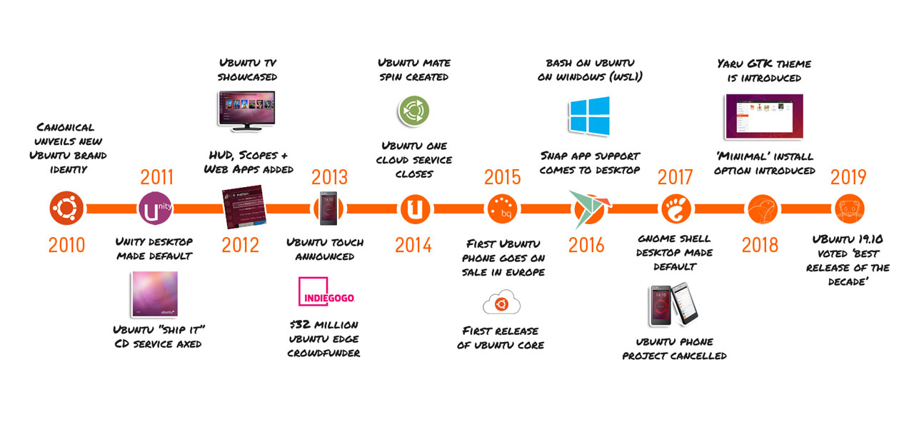 Timeline graphic for Ubuntu running from 2010 to 2019 with notable from each year highlighted