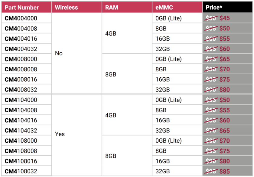 PI CM4 price chart