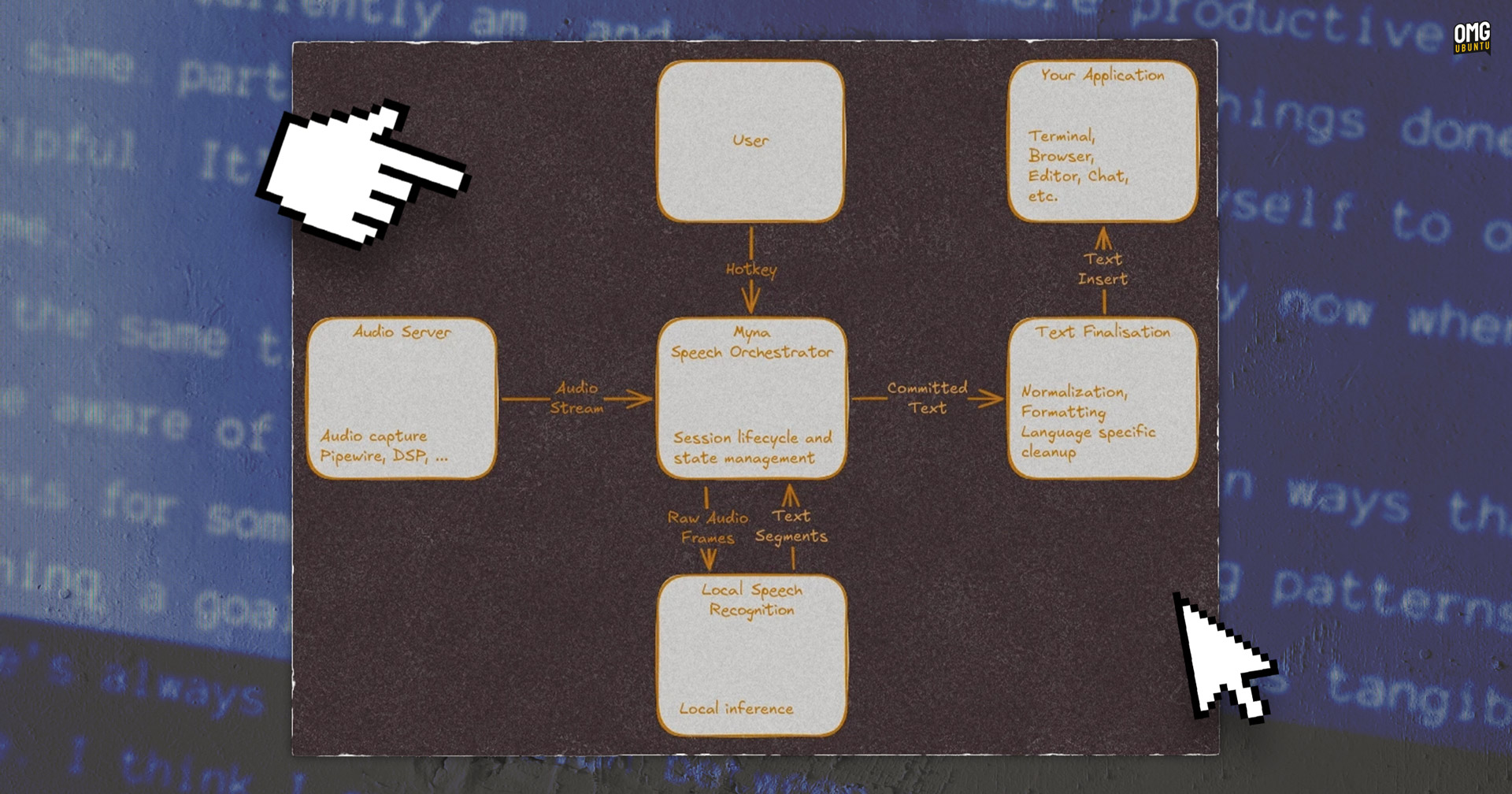 Flow diagram showing how speech to text will work on Ubuntu.