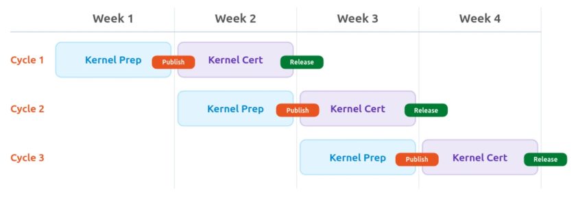Graph showing 3 cycles and 4 weeks with overlap
